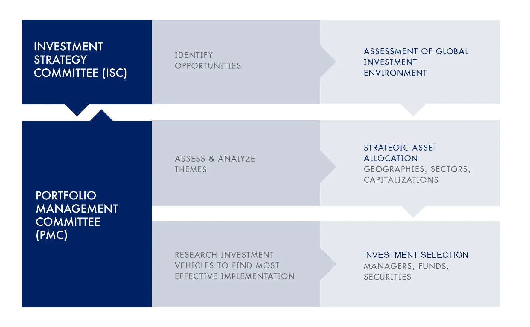 Process — Miller Investment Management